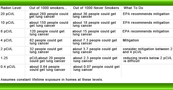 Radon Cancer Risk Chart - Minga